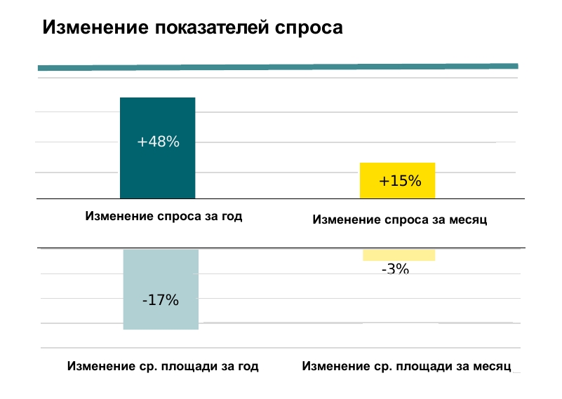 Рынок высокобюджетной аренды г. Санкт-Петербурга Февраль 2025 года