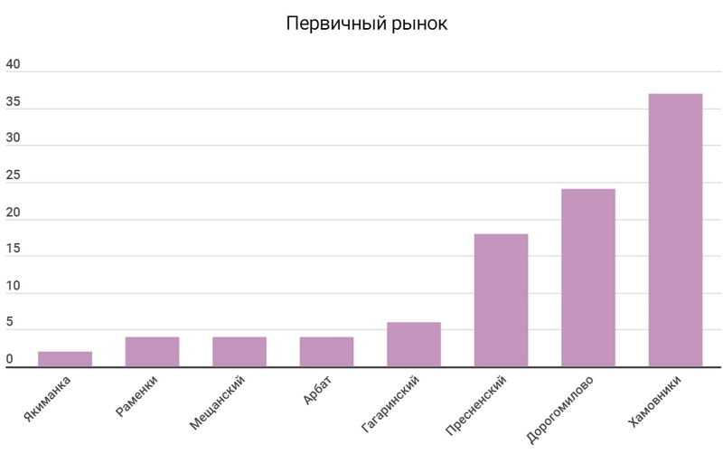 Рынок премиальной недвижимости. Январь 2024