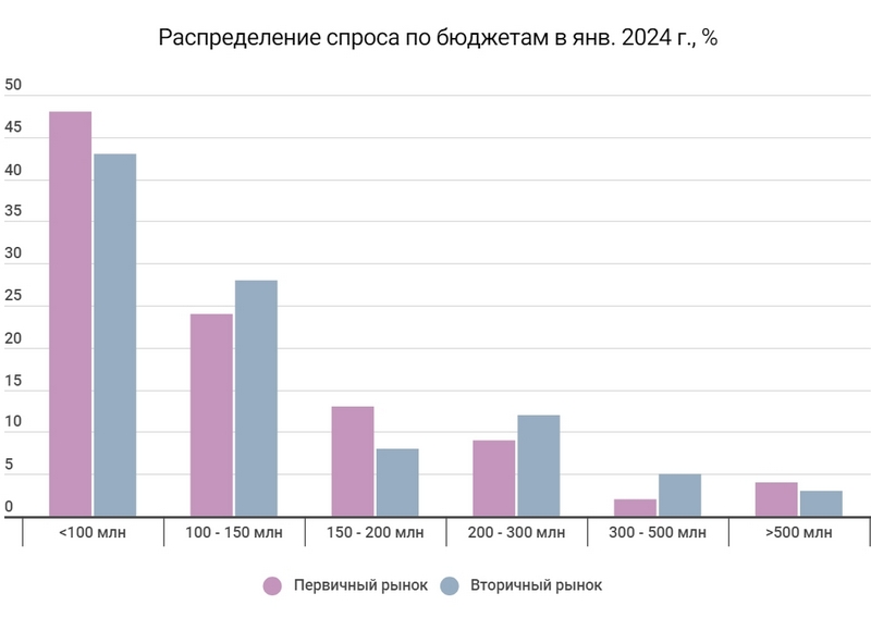 Рынок премиальной недвижимости. Январь 2024