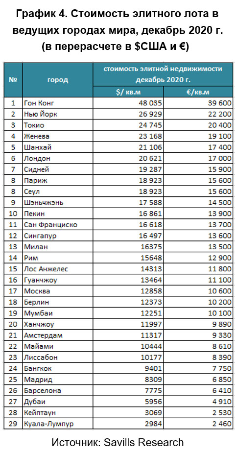 Рейтинг цен. Топ самых дорогих городов мира по недвижимости. Мировой рынок элитной недвижимости. Рейтинг роста недвижимости по городам в мире. Сравнение цен на элитную недвижимость.